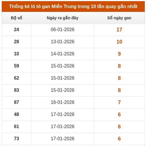 Dự đoán XSMT 05/02/2026 - Soi cầu Miền Trung thứ 5 siêu chuẩn