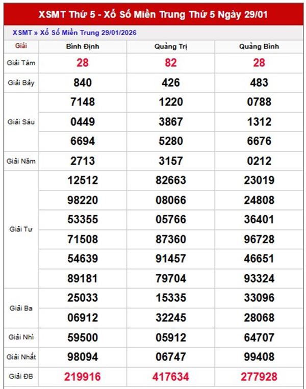 Dự đoán XSMT 05/02/2026 - Soi cầu Miền Trung thứ 5 siêu chuẩn