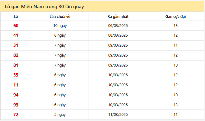 - Lô gan Miền Nam trong 30 lần quay ngày 19/3/2026