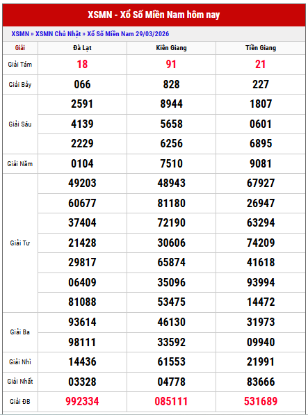 Xem lại kết quả xổ số miền Nam thứ 4 tuần trước miễn phí