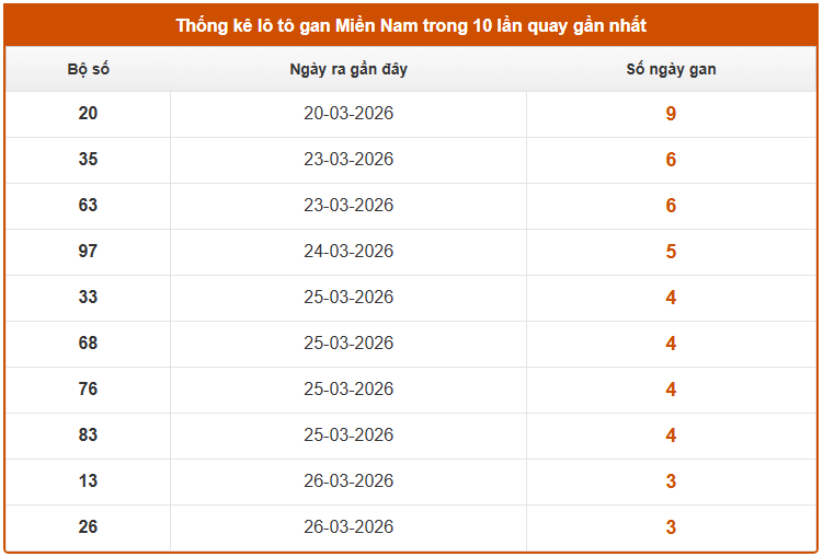 Thống kê lô gan XS Miền Nam tính đến ngày 1/4 chi tiết