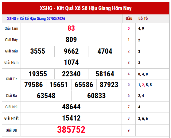 Tham khảo kết quả xổ số Hậu Giang thứ 7 tuần trước