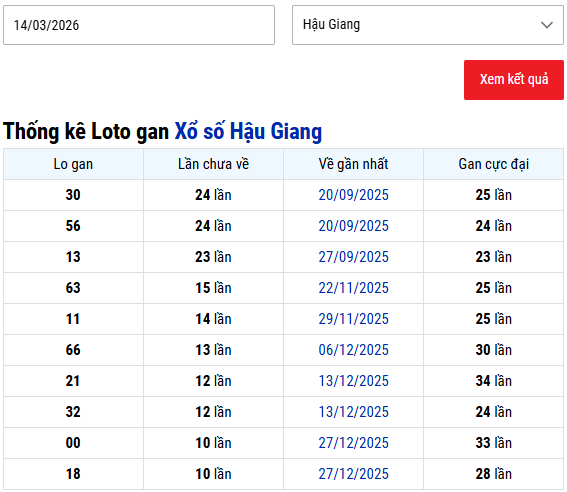 Thống kê lô gan XSHG hôm nay ngày 14/3/2026 thứ 7
