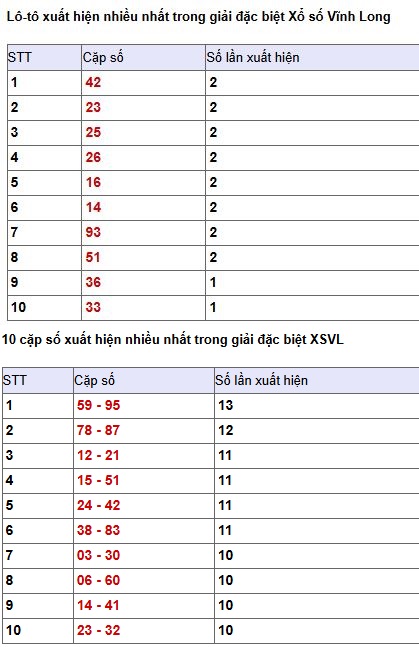 Phân tích, thống kê giải đặc biệt xsvl ngày 20/3/2026