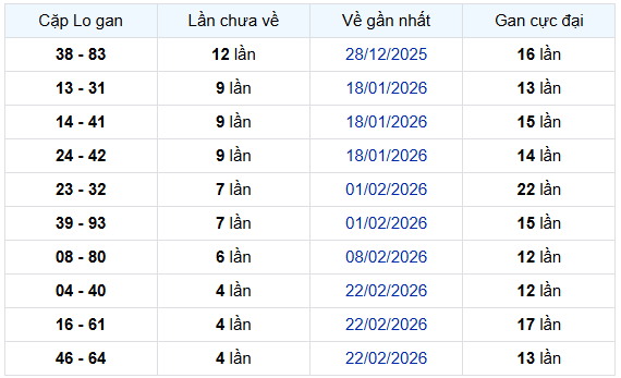 - Thống kê cặp lô gan XSKG ngày 29/3/2026
