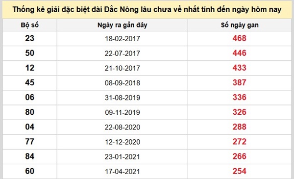 Tham khảo soi cầu DNO ngày 21/3/2026 thứ 7 miễn phí