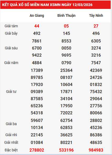 Dự đoán XSMN 19/3/2026 - Dự đoán miền Nam thứ 5 siêu chuẩn