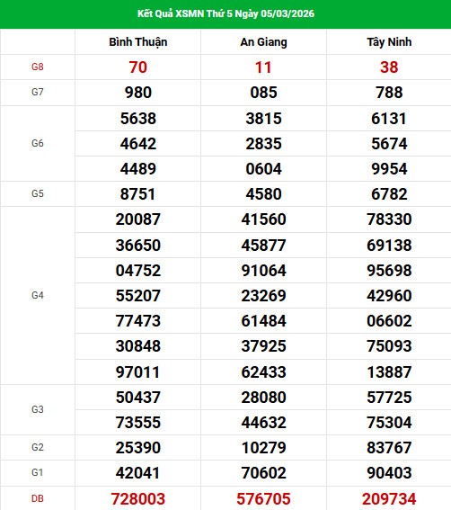 Dự đoán XSMN ngày 12 tháng 3 năm 2026 thứ 5 thần tài