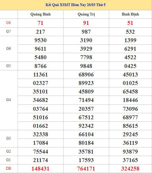 Dự đoán XSMT ngày 2 tháng 4 năm 2026 thứ 5 siêu chuẩn