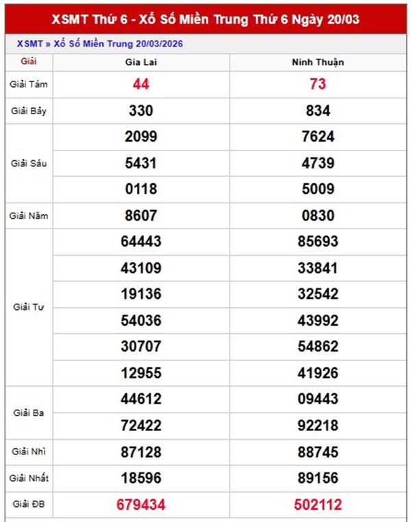Dự đoán XSMT 27/3/2026 - Soi cầu Miền Trung thứ 6 chính xác