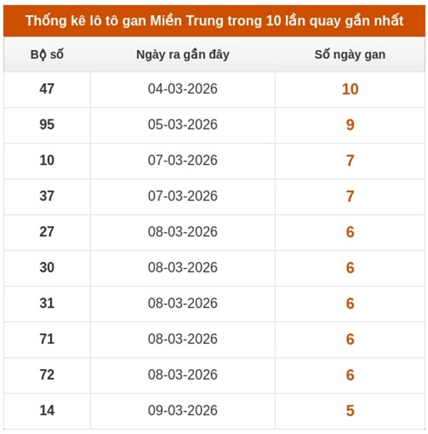 Dự đoán XSMT 27/3/2026 - Soi cầu Miền Trung thứ 6 chính xác