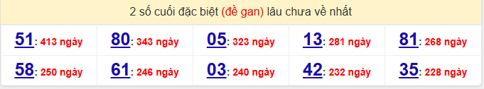 - Thống kê 2 số cuối đặc biệt (đề gan) lâu chưa về nhất ngày 26/4/2026