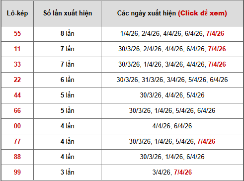 - Bảng thống kê lô kép Miền Nam ngày 11/4/2026