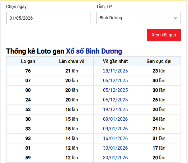 - Thống kê Loto gan Xổ số Bình Dương ngày 1/5/2026