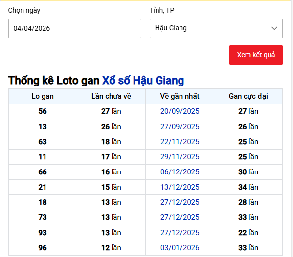 - Thống kê Loto gan Xổ số Hậu Giang ngày 4/4/2026