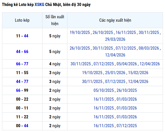 Thống kê lô kép xổ số Kiên Giang ngày 19 tháng 4 chủ nhật