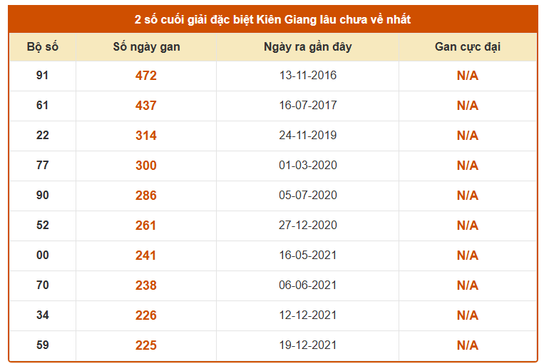 Thống kê 2 số cuối giải đặc biệt XS Kiên Giang lâu chưa về tính đến 19 tháng 4