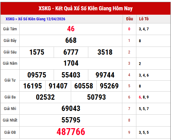 Xem lại kết quả xổ số Kiên Giang thứ 6 tuần trước