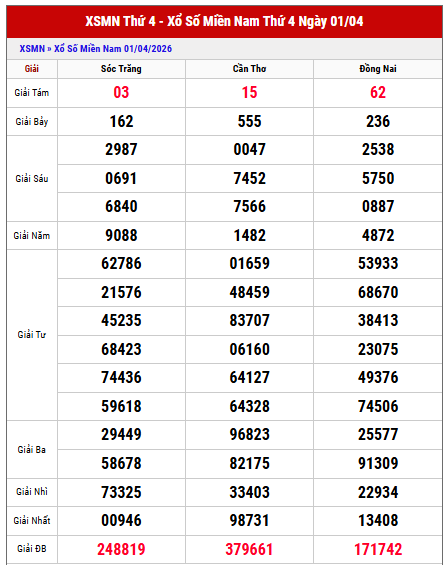 Xem lại kết quả xổ số miền Nam thứ 4 tuần trước chi tiết