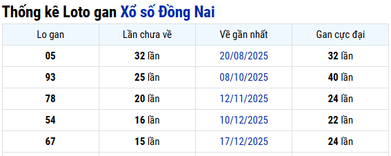 Thống kê Đồng Nai ngày 08/04/2026