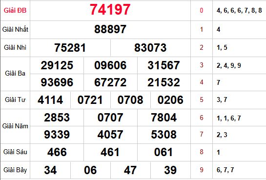 Kết quả xsmb lần mở thưởng gần nhất