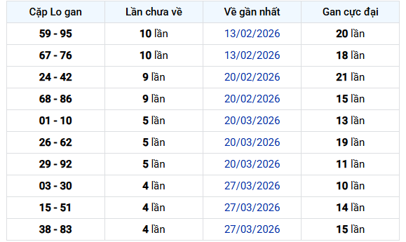 - Thống kê cặp lô gan XSBD ngày 1/5/2026