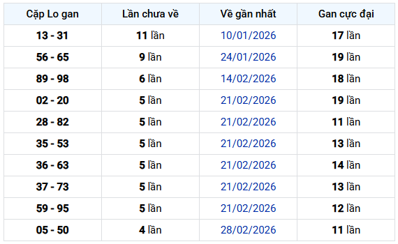 - Thống kê cặp lô gan XSHG ngày 4/4/2026