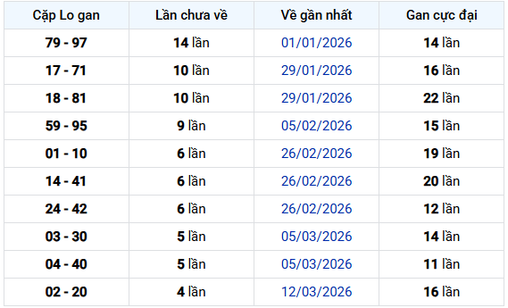 - Thống kê cặp lô gan XSTN ngày 16/4/2026