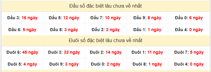 - Thống kê đầu đuôi đặc biệt XSTG ngày 26/4/2026
