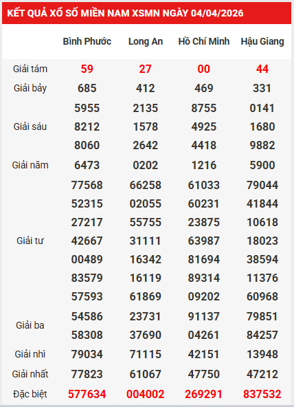 Dự đoán XSMN 11/4/2026 - Dự đoán miền Nam thứ 7 chính xác