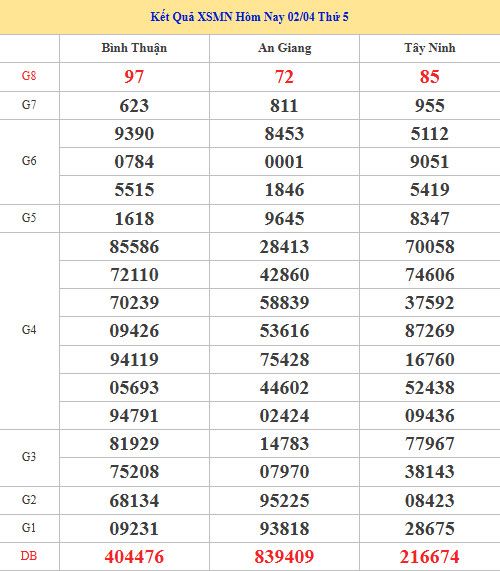 Dự đoán XSMN ngày 9 tháng 4 năm 2026 thứ 5 thần tài