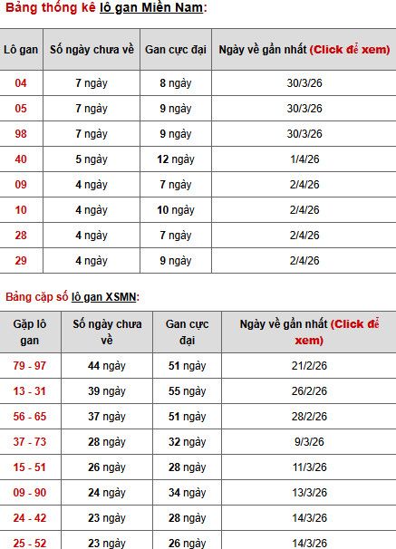 Dự đoán XSMN ngày 9 tháng 4 năm 2026 thứ 5 thần tài