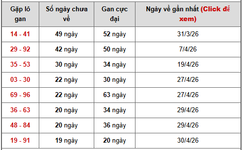 Bảng cặp số lô gan XSMN ngày 23/5/2026