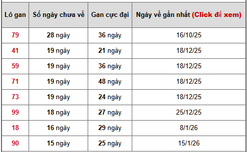 - Bảng thống kê lô gan Tây Ninh ngày 7/5/2026