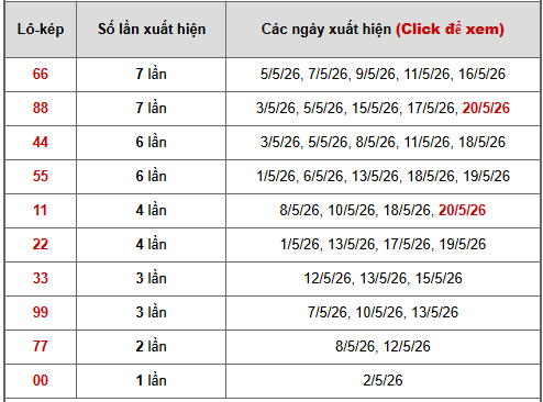 - Bảng thống kê lô kép Miền Bắc ngày 24/5/2026