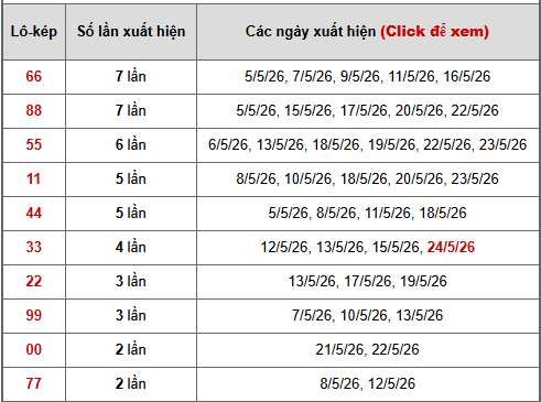 - Bảng thống kê lô kép Miền Bắc ngày 28/5/2026