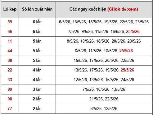 - Bảng thống kê lô kép Miền Bắc ngày 30/5/202