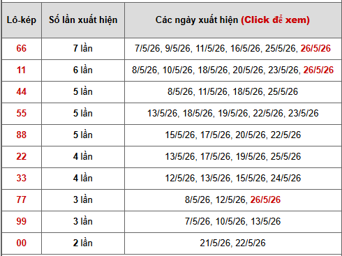 - Bảng thống kê lô kép Miền Bắc ngày 31/5/2026
