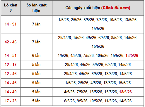 - Bảng thống kê xiên 2 lô xiên Miền Bắc ngày 21/5/2026