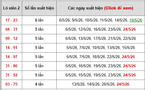 - Bảng thống kê xiên 2 lô xiên Miền Bắc ngày 28/5/2026