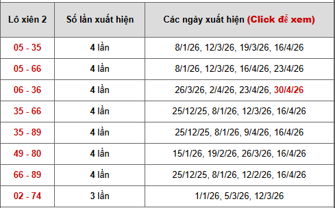 - Bảng thống kê xiên 2 lô xiên Tây Ninh ngày 7/5/2026