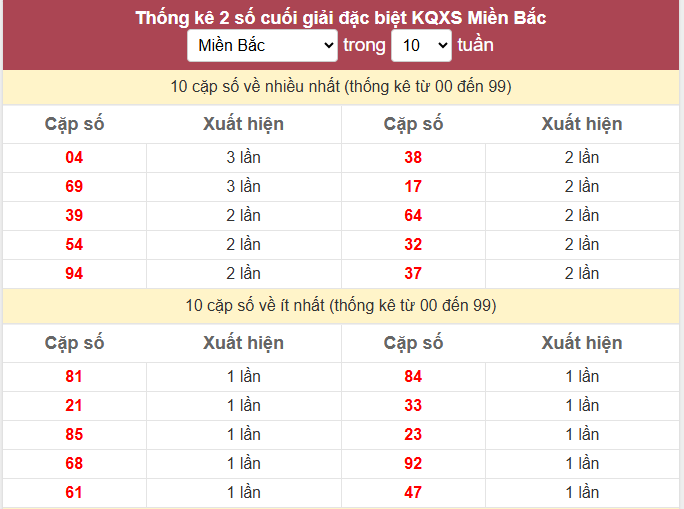 - Thống kê 2 số cuối giải đặc biệt KQXS Miền Bắc ngày 30/5/2026