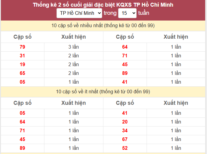 - Thống kê 2 số cuối giải đặc biệt KQXS TP Hồ Chí Minh ngày 18/5/2026