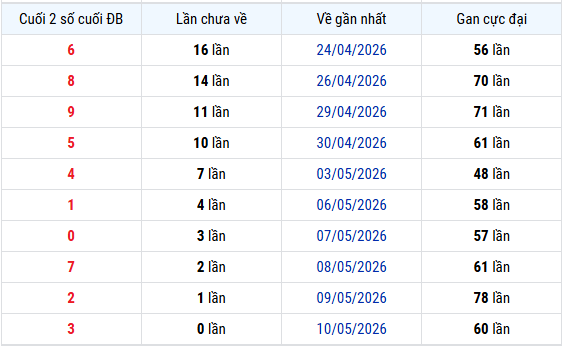 Thống kê đầu giải đặc biệt XS Miền Bắc lâu chưa về tính đến 14/5