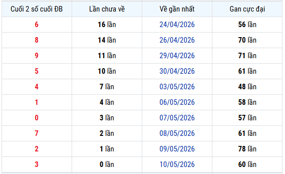 Thống kê đuôi giải đặc biệt lâu chưa về tính đến 14/5/2026 thứ 5 miễn phí
