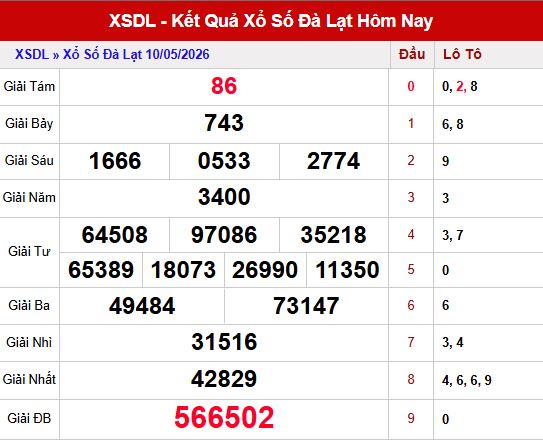 Kết quả xsdl ngày 10/5/2026