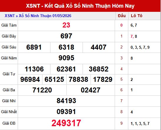 Kết quả xổ số Ninh Thuận ngày 1/5/2026