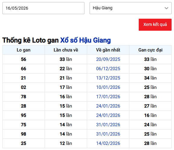 Thống kê lô gan xổ số Hậu Giang ngày 16/5/2026