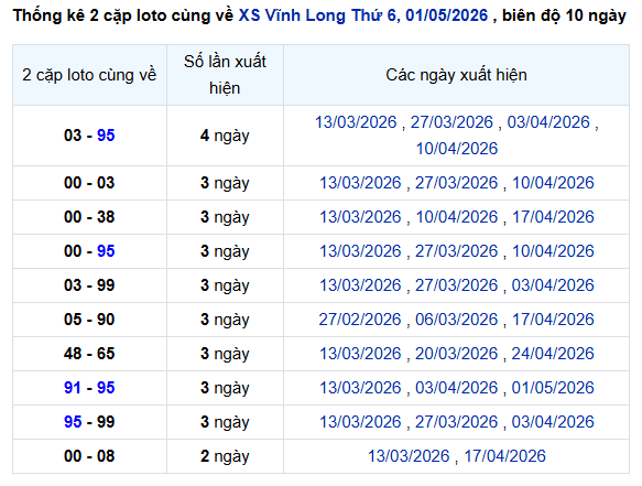 Thống kê lô xiên xổ số Vĩnh Long ngày 8/5/2026