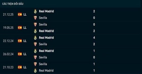 Thống kê đối đầu dự đoán kết quả Sevilla vs Real Madrid Thống kê đối đầu dự đoán kết quả Sevilla vs Real Madrid